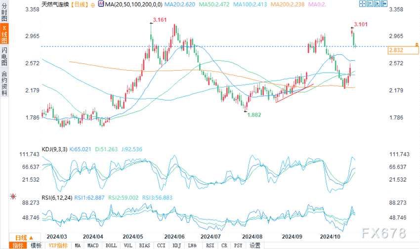 （COMEX天然气日图来源：易汇通）