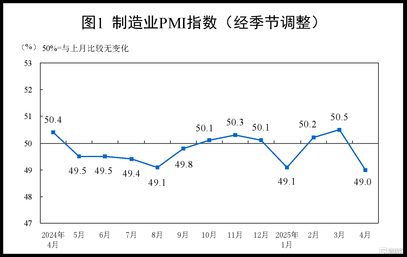 中国4月官方制造业PMI为49	，回落至临界点以下