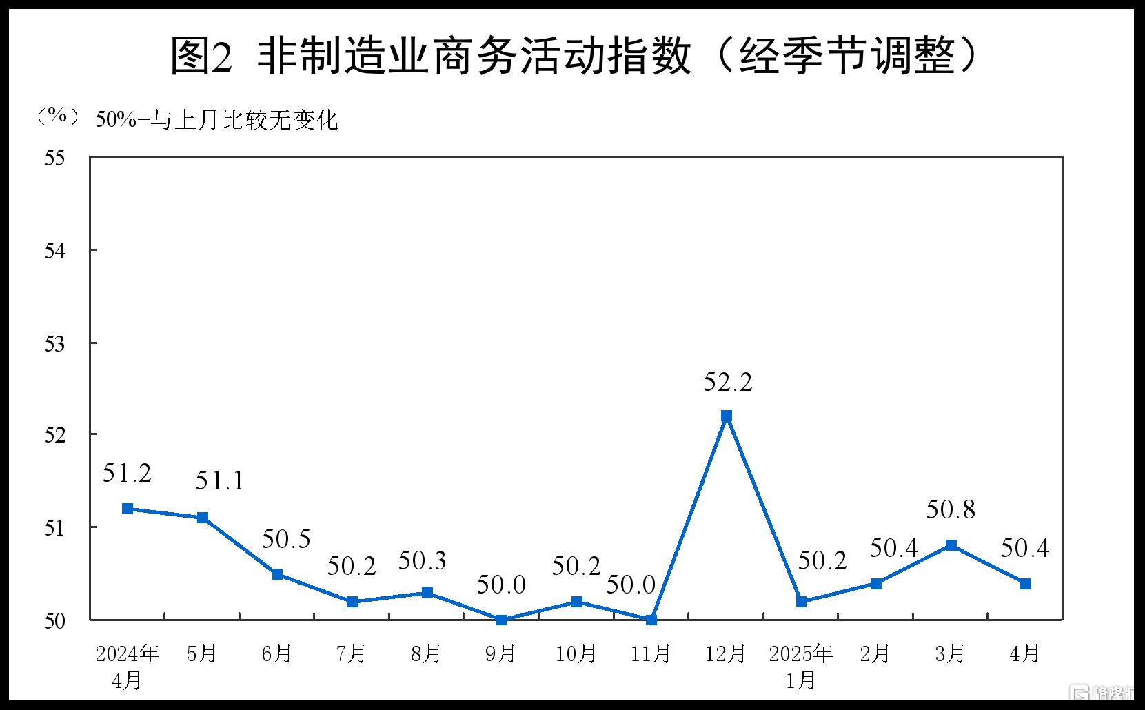 中国4月官方制造业PMI为49	，回落至临界点以下