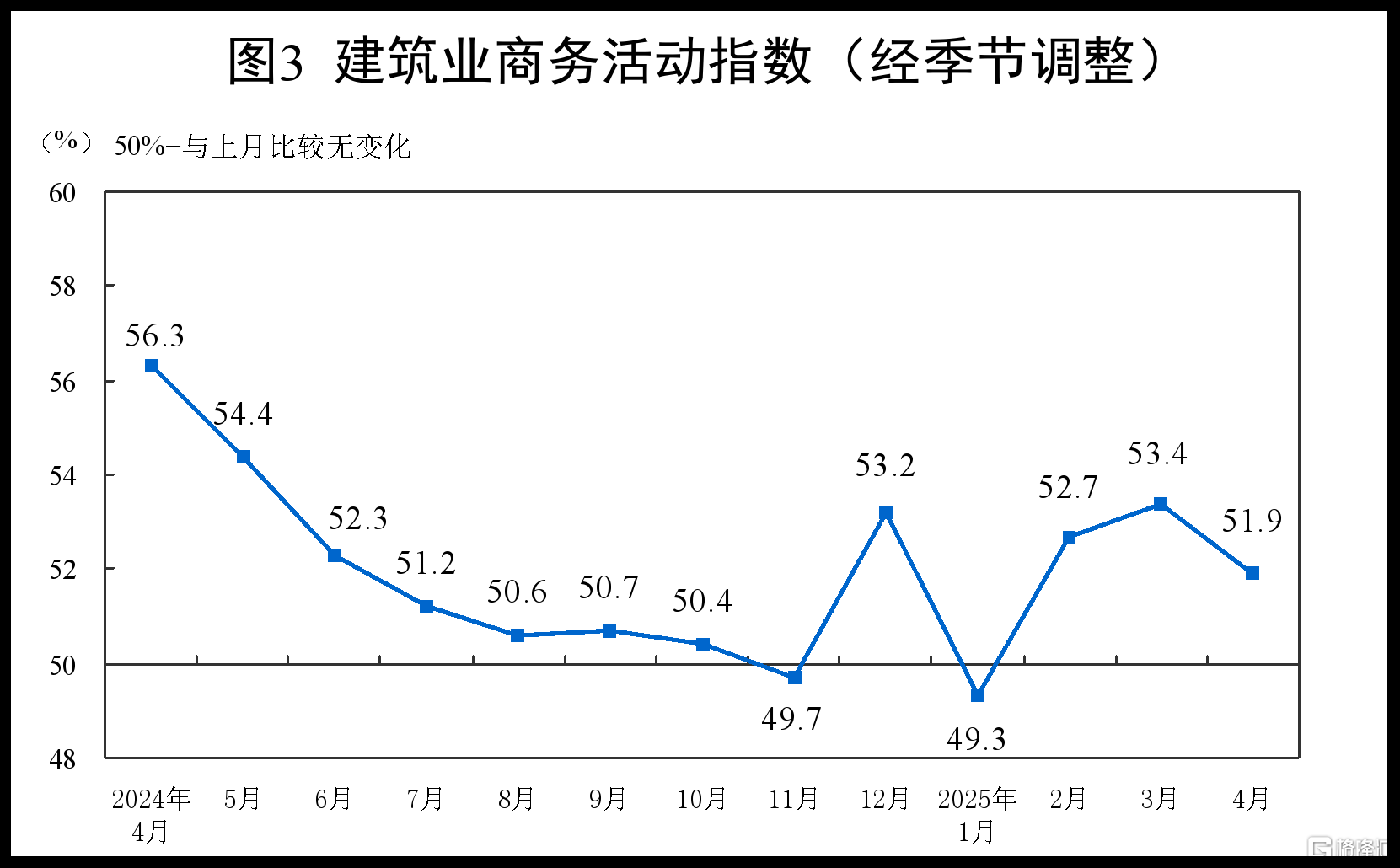 中国4月官方制造业PMI为49，回落至临界点以下