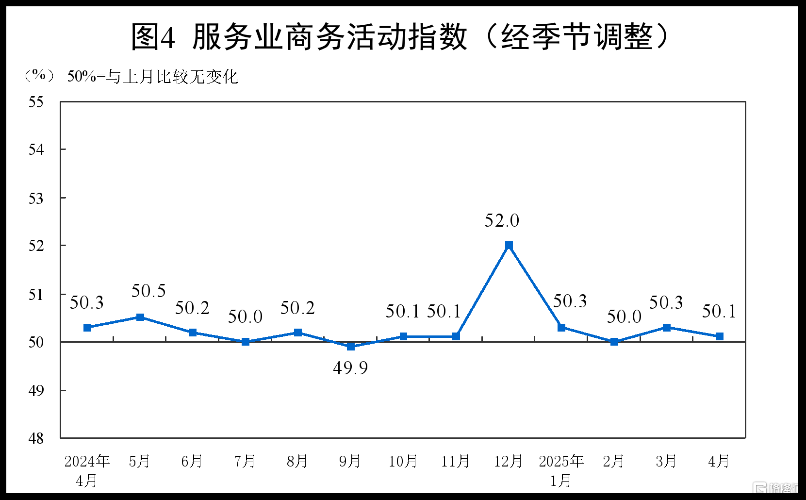 中国4月官方制造业PMI为49，回落至临界点以下