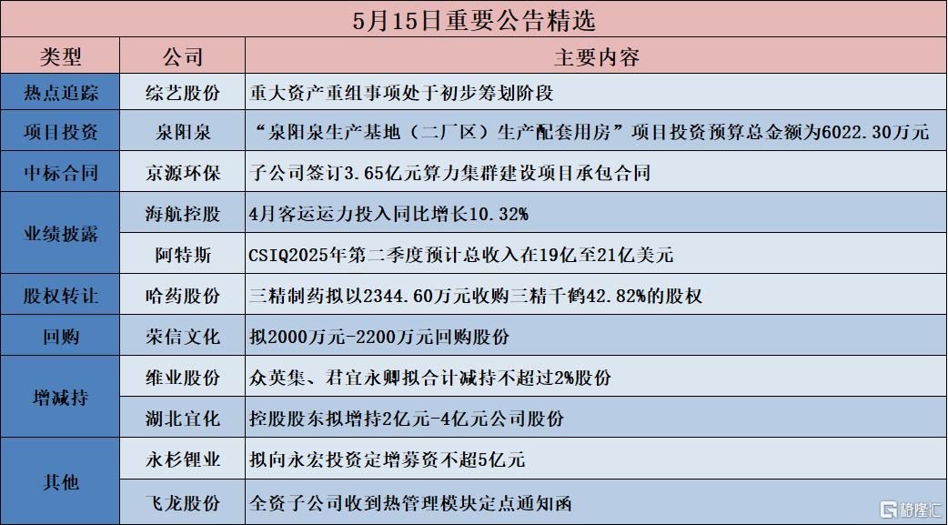 公告精选︱湖北宜化:控股股东拟增持2亿元-4亿元公司股份;综艺股份:重大资产重组事项处于初步筹划阶段 公告精选︱湖北宜化:控股股东拟增持2亿元-4亿元公司股份;综艺股份:重大资产重组事项处于初步筹划阶段
