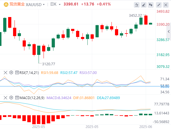 TMGM平台动态-黄金实时行情走势预测：虽中东地缘政治风险加剧 金价跌破3400美元(2025/06/26)